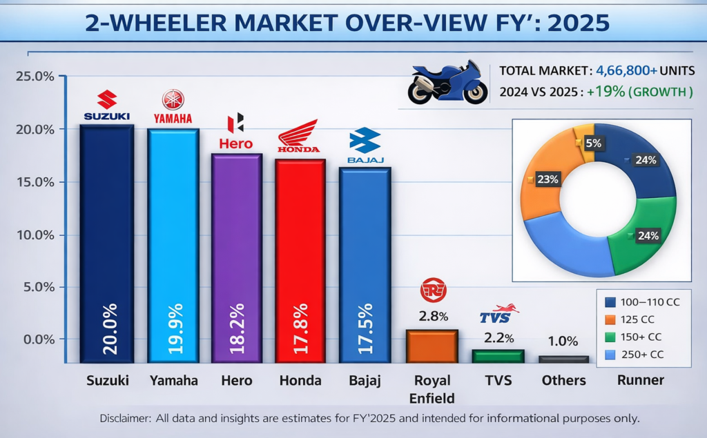 Motorcycle sales in Bangladesh 2025
